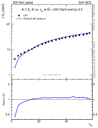 Plot of sumEt-vs-nch in 200 GeV ppbar collisions