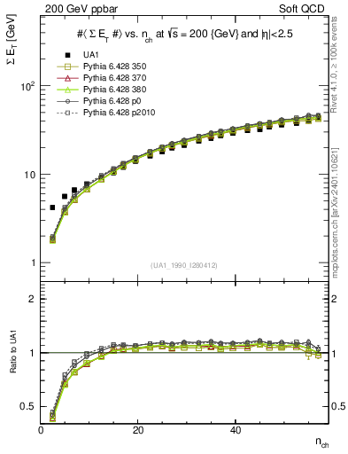 Plot of sumEt-vs-nch in 200 GeV ppbar collisions