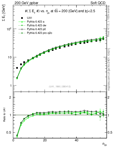 Plot of sumEt-vs-nch in 200 GeV ppbar collisions