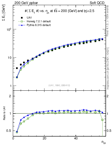 Plot of sumEt-vs-nch in 200 GeV ppbar collisions
