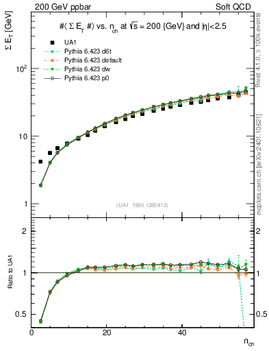 Plot of sumEt-vs-nch in 200 GeV ppbar collisions
