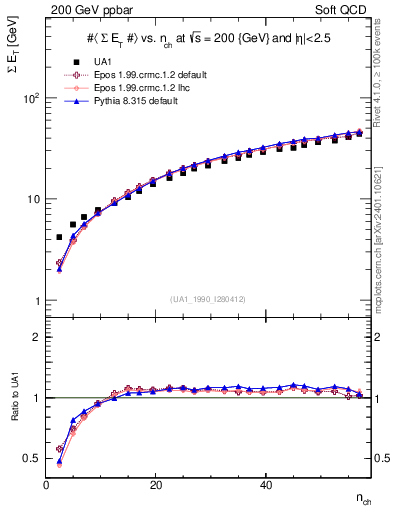 Plot of sumEt-vs-nch in 200 GeV ppbar collisions