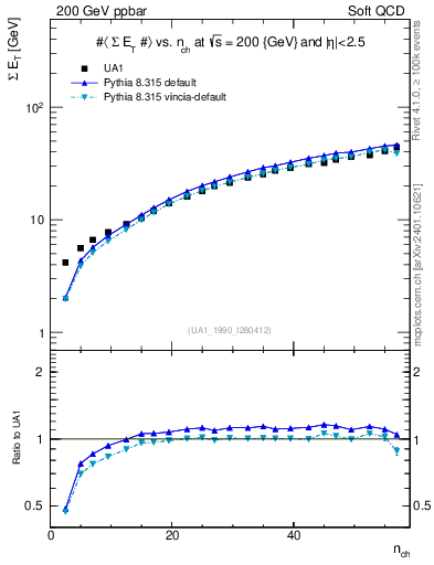 Plot of sumEt-vs-nch in 200 GeV ppbar collisions