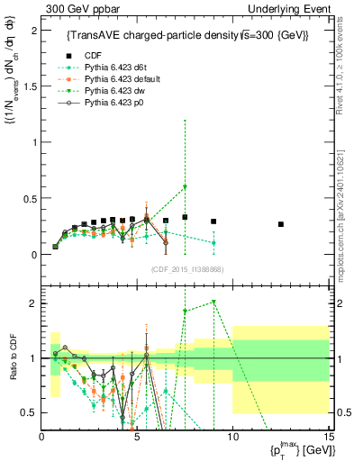 Plot of nch-vs-pt-trnsAve in 300 GeV ppbar collisions