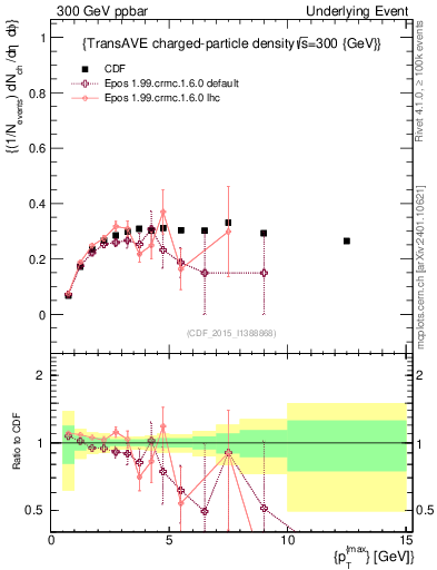 Plot of nch-vs-pt-trnsAve in 300 GeV ppbar collisions