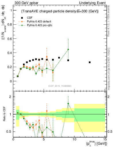 Plot of nch-vs-pt-trnsAve in 300 GeV ppbar collisions
