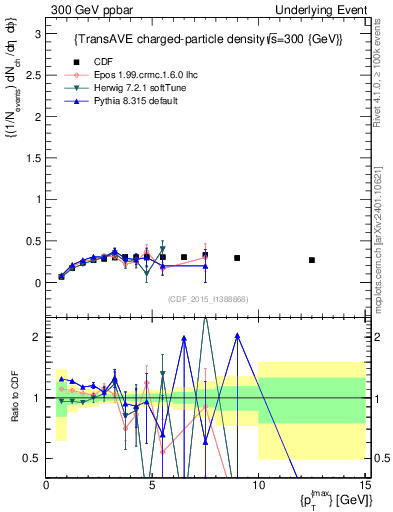 Plot of nch-vs-pt-trnsAve in 300 GeV ppbar collisions