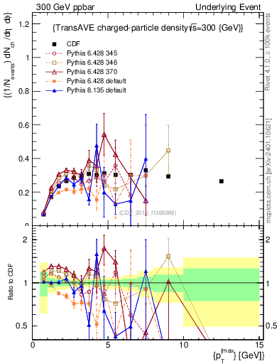 Plot of nch-vs-pt-trnsAve in 300 GeV ppbar collisions