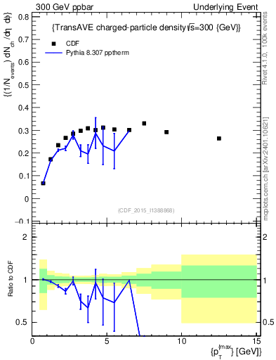 Plot of nch-vs-pt-trnsAve in 300 GeV ppbar collisions