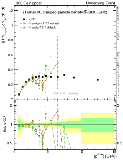 Plot of nch-vs-pt-trnsAve in 300 GeV ppbar collisions