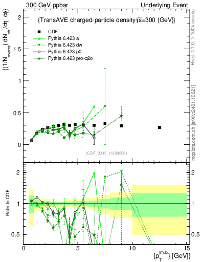 Plot of nch-vs-pt-trnsAve in 300 GeV ppbar collisions
