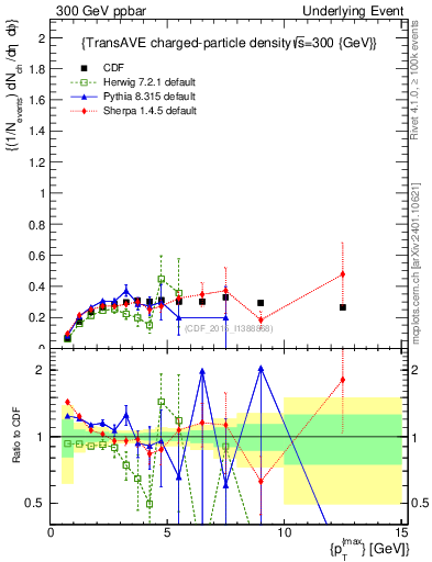 Plot of nch-vs-pt-trnsAve in 300 GeV ppbar collisions