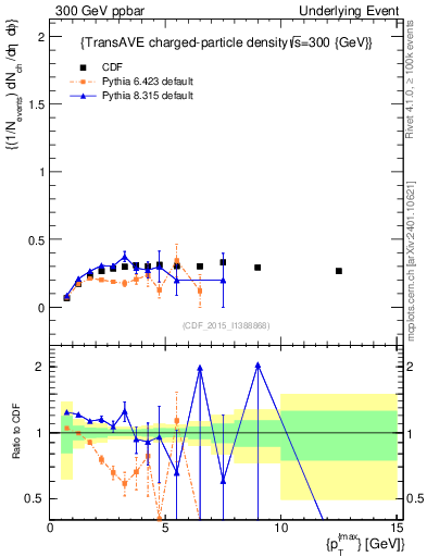 Plot of nch-vs-pt-trnsAve in 300 GeV ppbar collisions