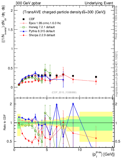 Plot of nch-vs-pt-trnsAve in 300 GeV ppbar collisions