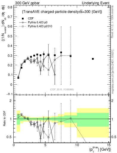 Plot of nch-vs-pt-trnsAve in 300 GeV ppbar collisions