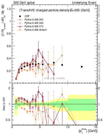 Plot of nch-vs-pt-trnsAve in 300 GeV ppbar collisions