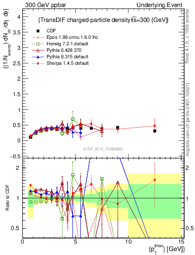 Plot of nch-vs-pt-trnsDiff in 300 GeV ppbar collisions