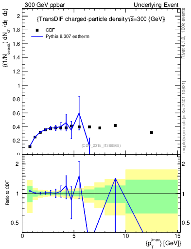 Plot of nch-vs-pt-trnsDiff in 300 GeV ppbar collisions
