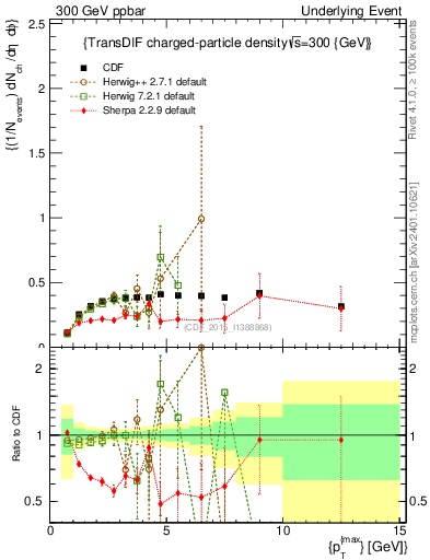 Plot of nch-vs-pt-trnsDiff in 300 GeV ppbar collisions