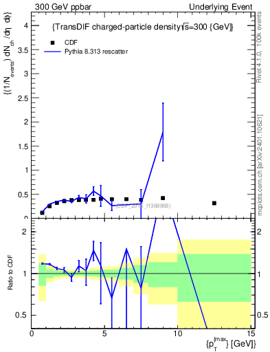 Plot of nch-vs-pt-trnsDiff in 300 GeV ppbar collisions