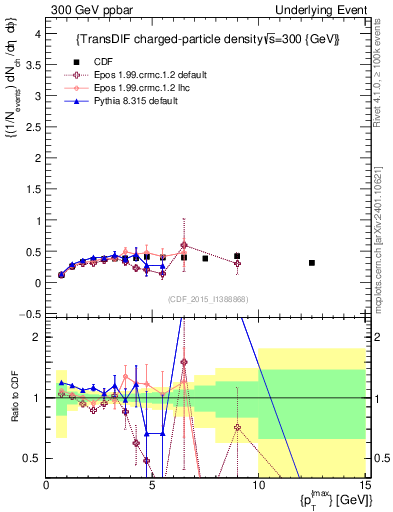 Plot of nch-vs-pt-trnsDiff in 300 GeV ppbar collisions