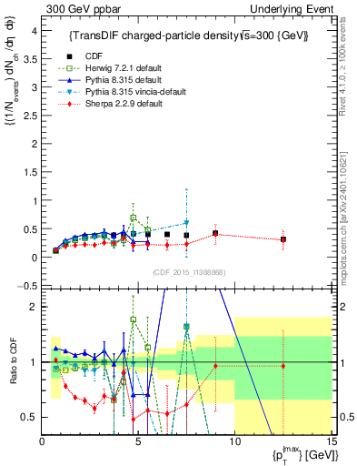 Plot of nch-vs-pt-trnsDiff in 300 GeV ppbar collisions