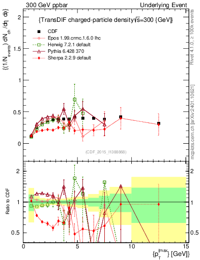Plot of nch-vs-pt-trnsDiff in 300 GeV ppbar collisions