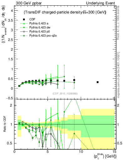 Plot of nch-vs-pt-trnsDiff in 300 GeV ppbar collisions