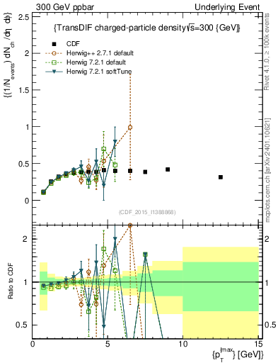 Plot of nch-vs-pt-trnsDiff in 300 GeV ppbar collisions