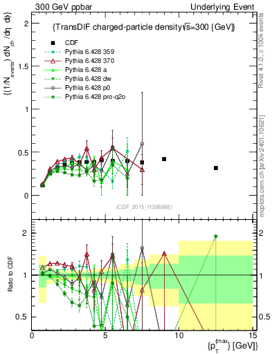 Plot of nch-vs-pt-trnsDiff in 300 GeV ppbar collisions