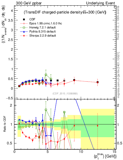 Plot of nch-vs-pt-trnsDiff in 300 GeV ppbar collisions