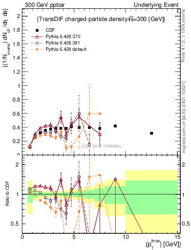 Plot of nch-vs-pt-trnsDiff in 300 GeV ppbar collisions