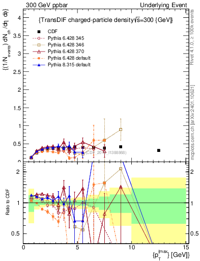 Plot of nch-vs-pt-trnsDiff in 300 GeV ppbar collisions