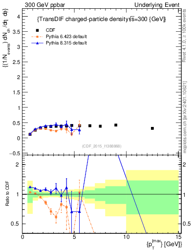 Plot of nch-vs-pt-trnsDiff in 300 GeV ppbar collisions