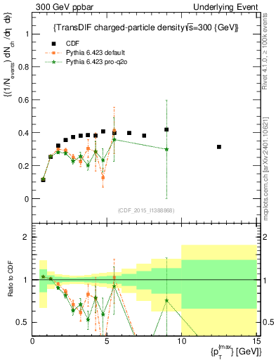 Plot of nch-vs-pt-trnsDiff in 300 GeV ppbar collisions
