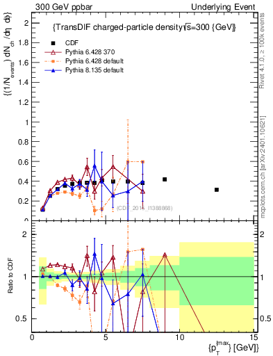 Plot of nch-vs-pt-trnsDiff in 300 GeV ppbar collisions
