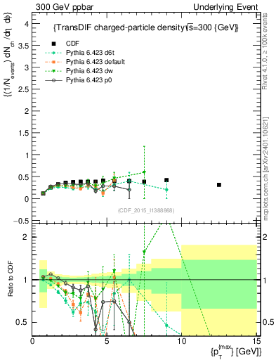 Plot of nch-vs-pt-trnsDiff in 300 GeV ppbar collisions