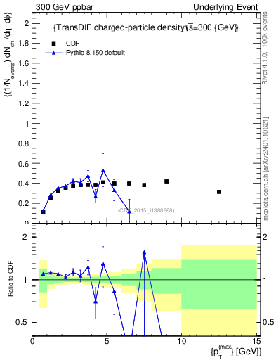 Plot of nch-vs-pt-trnsDiff in 300 GeV ppbar collisions