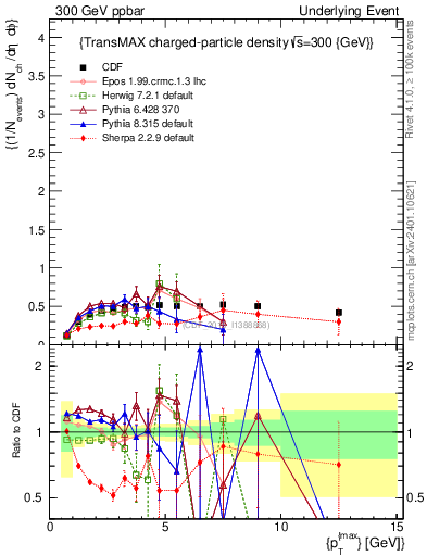 Plot of nch-vs-pt-trnsMax in 300 GeV ppbar collisions