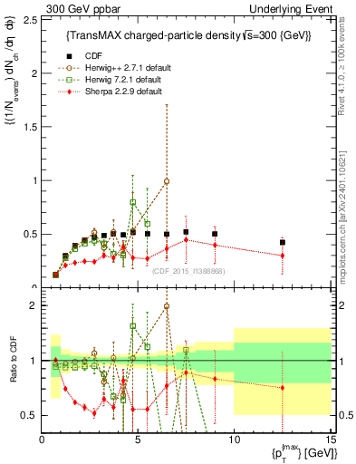Plot of nch-vs-pt-trnsMax in 300 GeV ppbar collisions