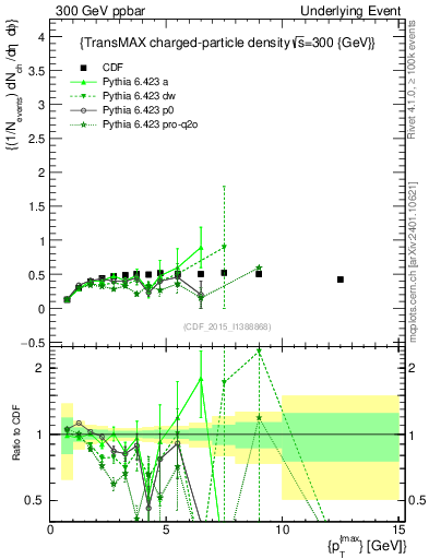 Plot of nch-vs-pt-trnsMax in 300 GeV ppbar collisions