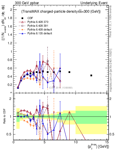 Plot of nch-vs-pt-trnsMax in 300 GeV ppbar collisions