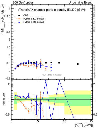Plot of nch-vs-pt-trnsMax in 300 GeV ppbar collisions