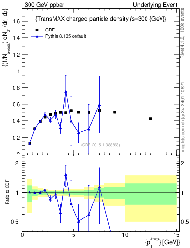 Plot of nch-vs-pt-trnsMax in 300 GeV ppbar collisions
