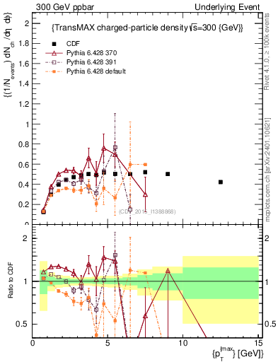 Plot of nch-vs-pt-trnsMax in 300 GeV ppbar collisions