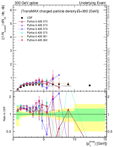 Plot of nch-vs-pt-trnsMax in 300 GeV ppbar collisions