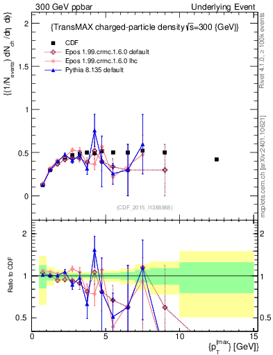 Plot of nch-vs-pt-trnsMax in 300 GeV ppbar collisions