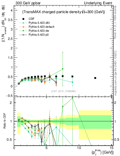 Plot of nch-vs-pt-trnsMax in 300 GeV ppbar collisions