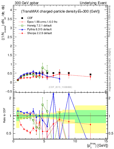 Plot of nch-vs-pt-trnsMax in 300 GeV ppbar collisions