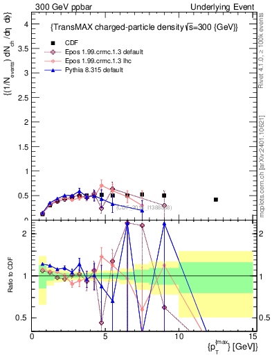 Plot of nch-vs-pt-trnsMax in 300 GeV ppbar collisions
